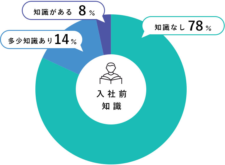 入社前知識