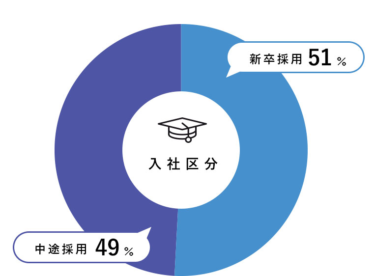 入社区分