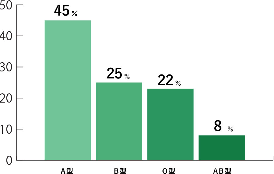 血液型