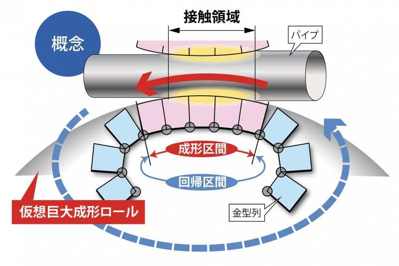 新成形法「.0 Orbital Die Forming